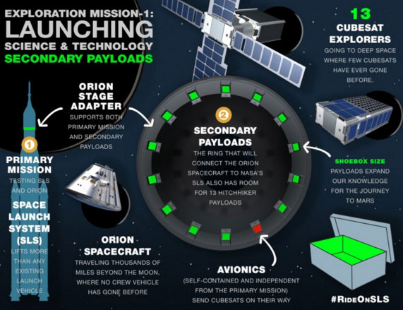 Infographics of the Orion Mission (Courtesy of Nasa)