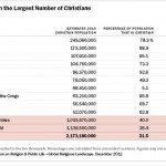"Countries with largest Muslim population"