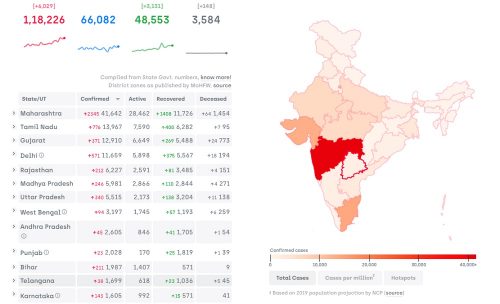Covid-19: US student builds website to track pandemic in India Covid19india.org aggregates data from every part of India.