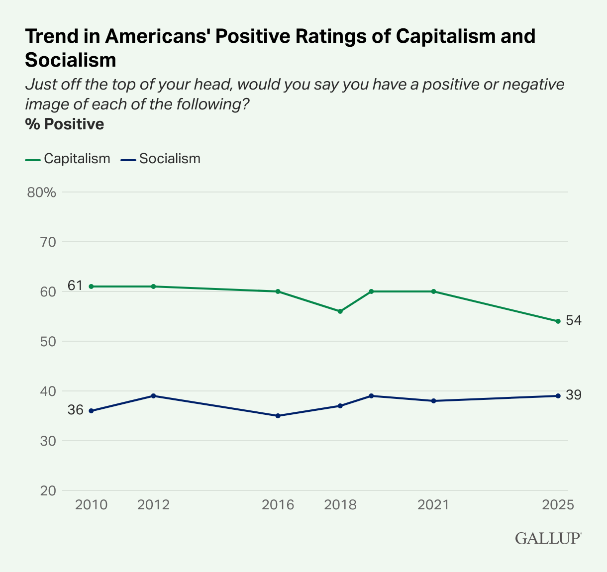 Gallup poll on capitalism vs socialism