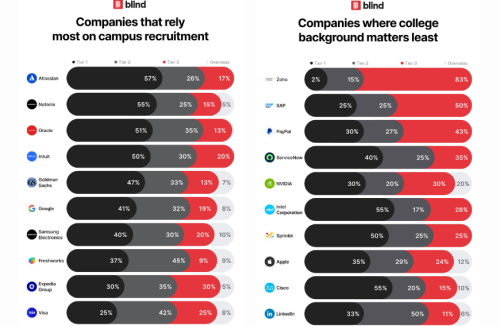 Beyond IITs: How India’s small-town grads are quietly powering US tech industry