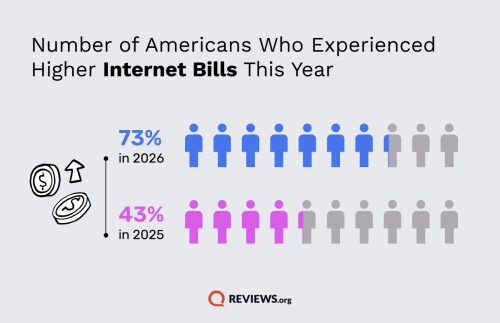 Survey: Majority of Americans hit by rising internet costs
