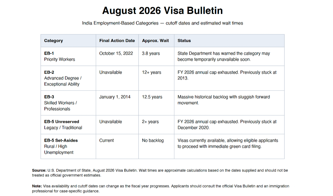 Why India has overtaken China as the top EB-5 investor market